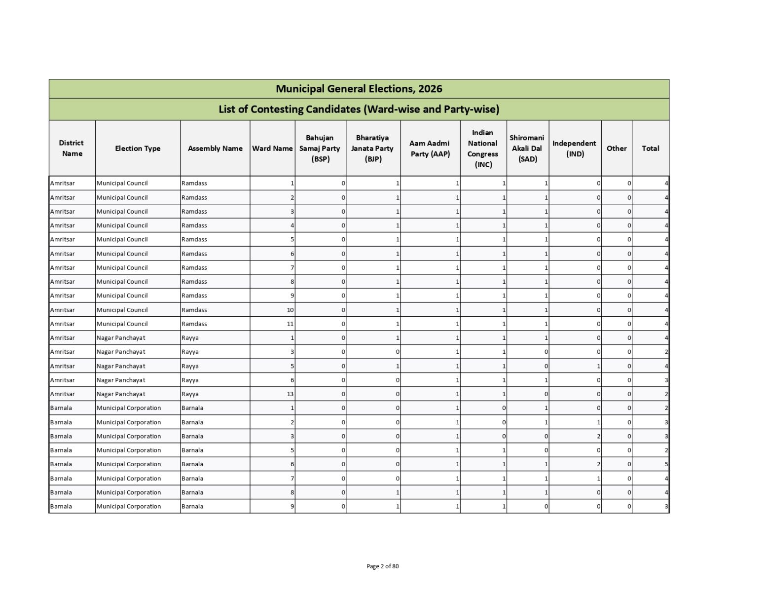 Muncipal General Elections 2026