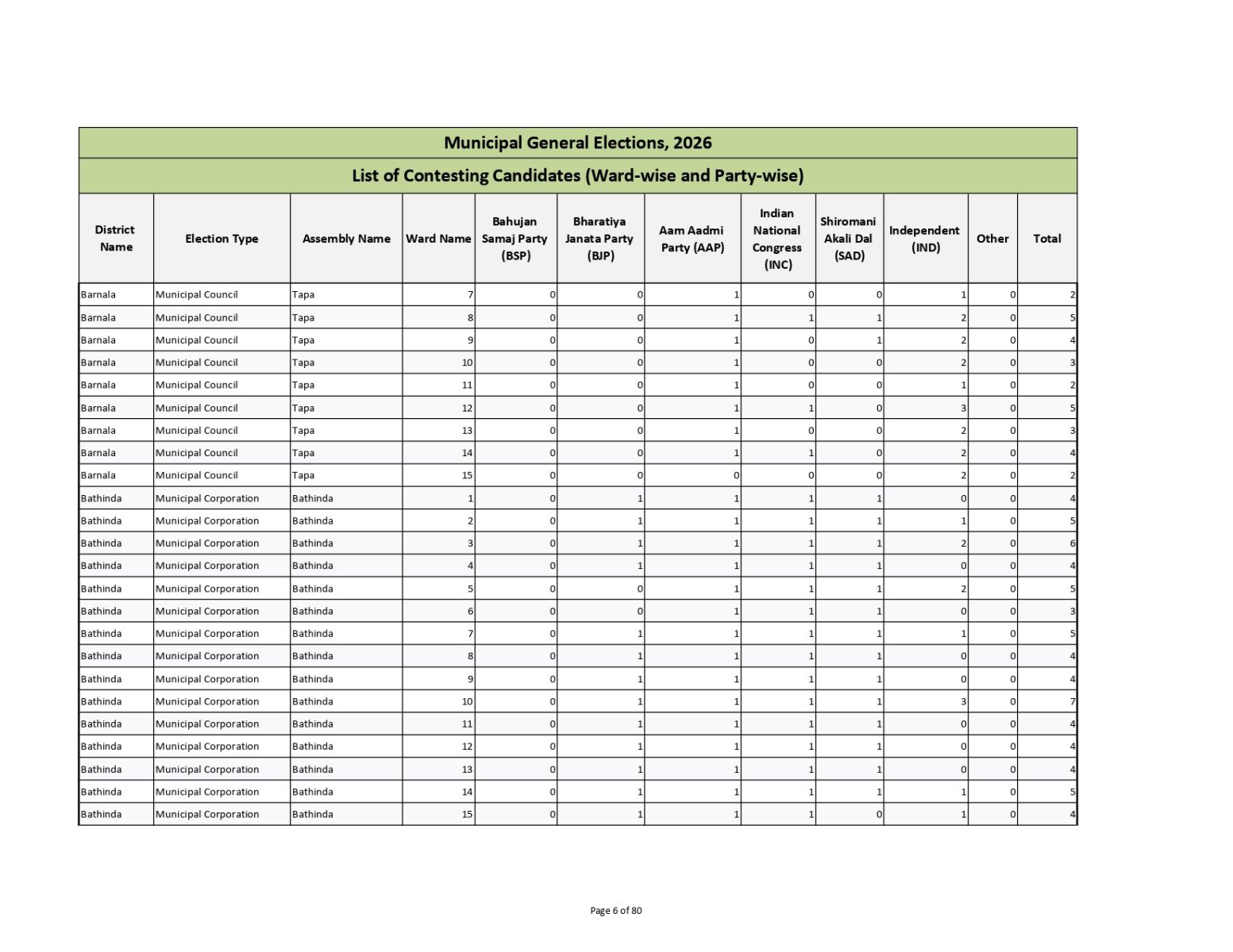 Muncipal General Elections 2026