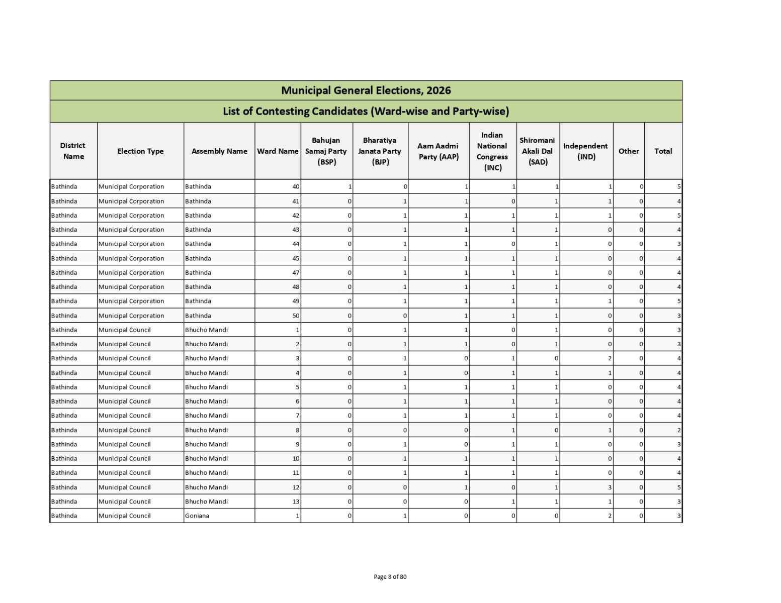 Muncipal General Elections 2026