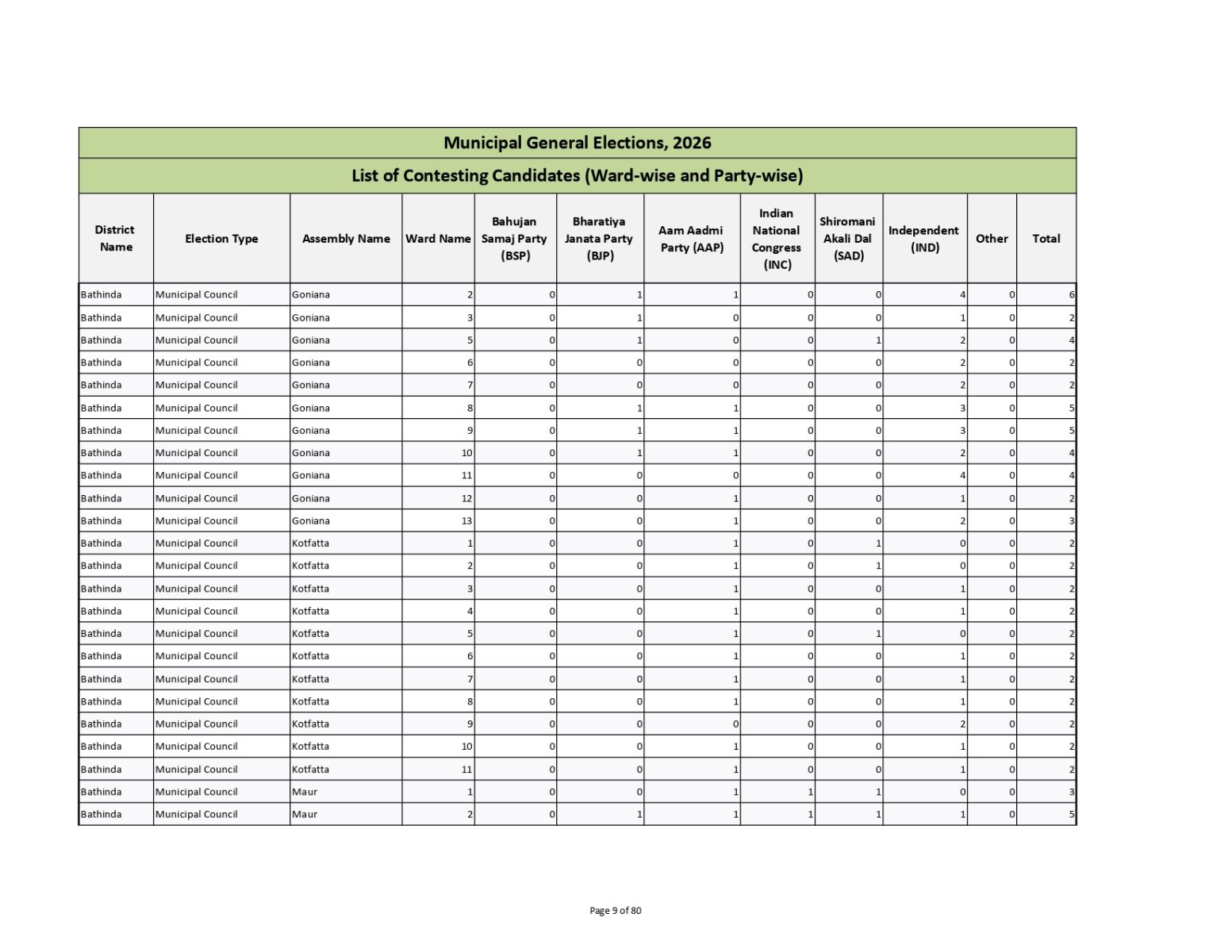 Muncipal General Elections 2026
