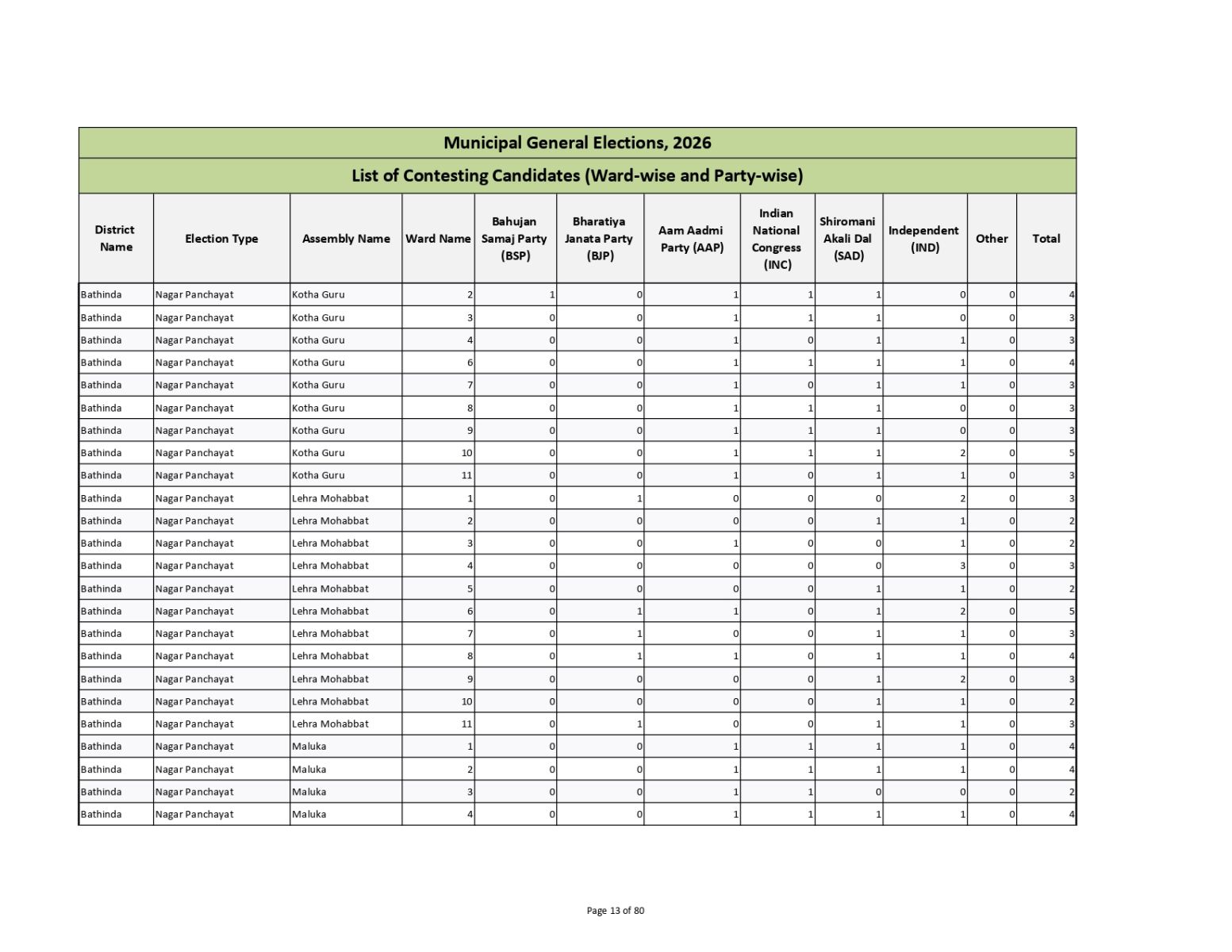 Muncipal General Elections 2026