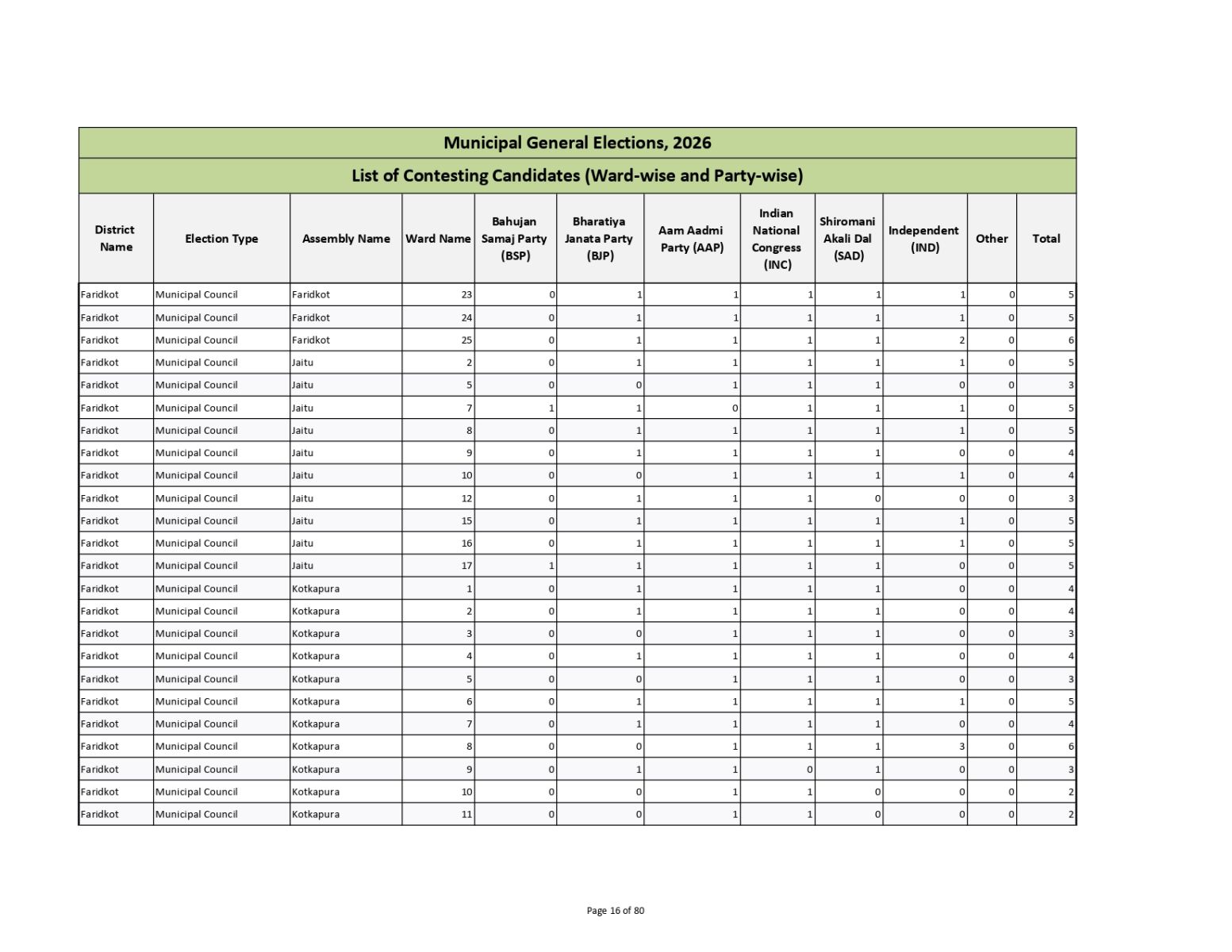 Muncipal General Elections 2026