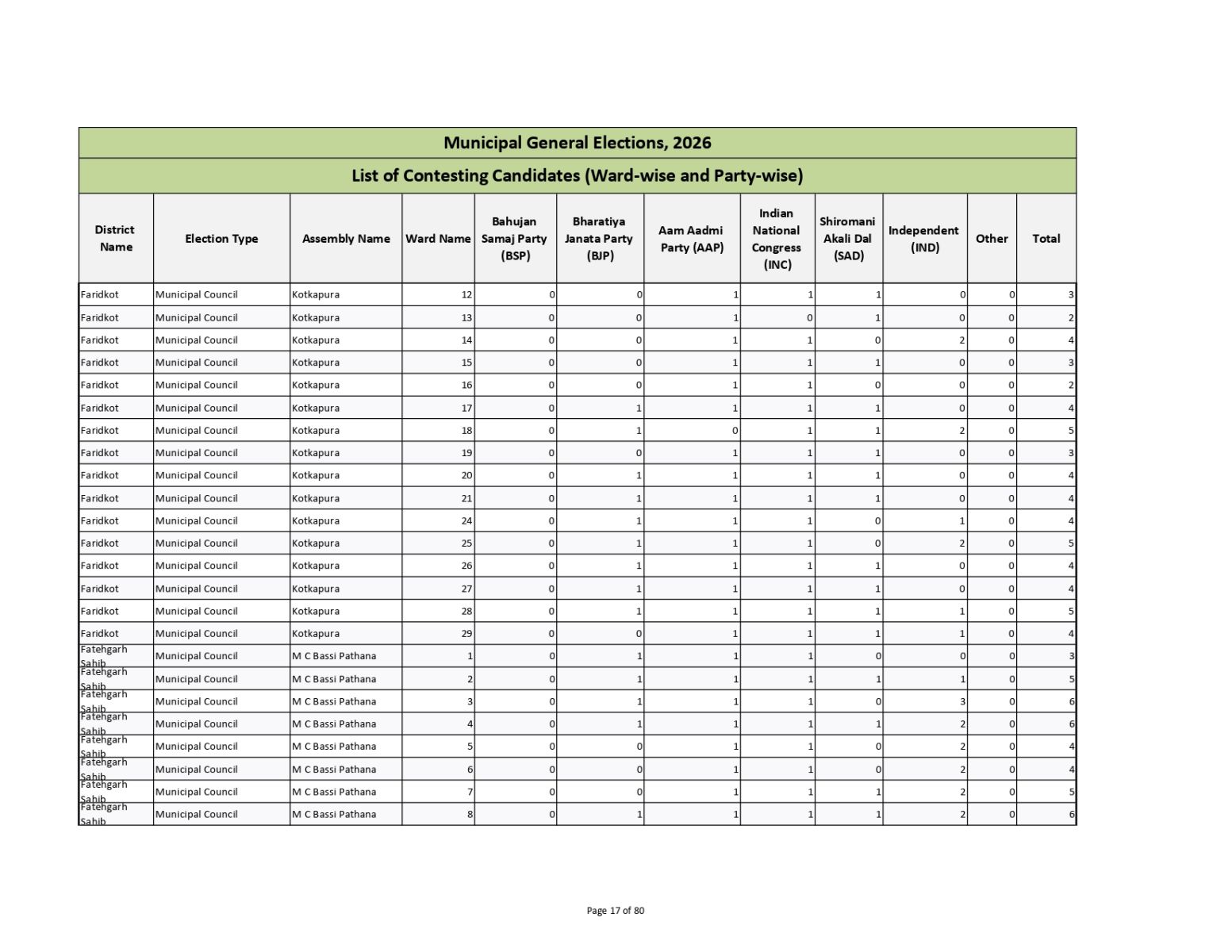 Muncipal General Elections 2026