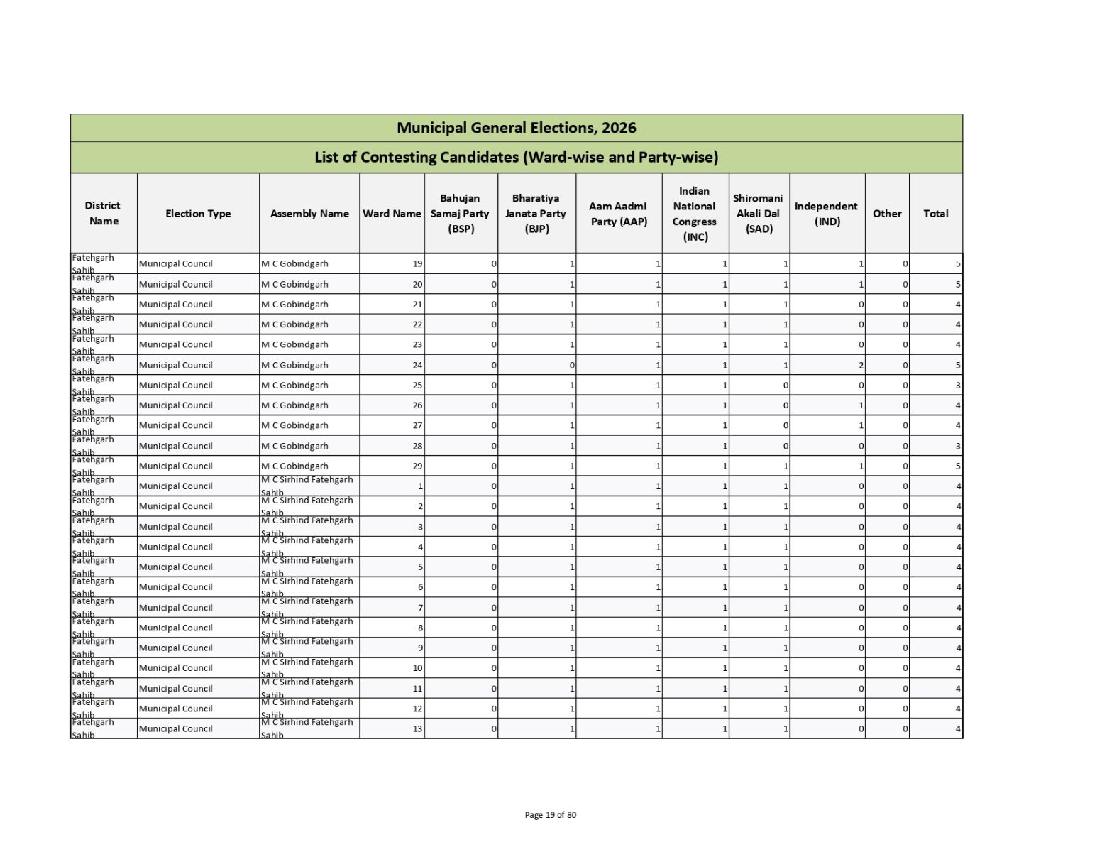 Muncipal General Elections 2026