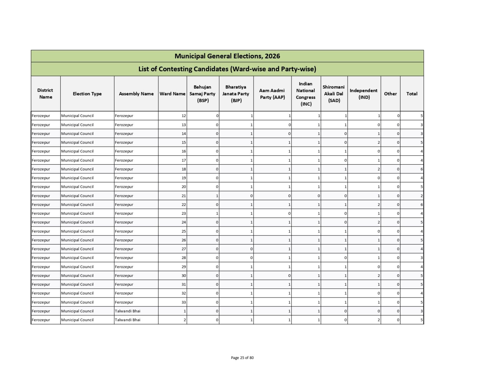 Muncipal General Elections 2026