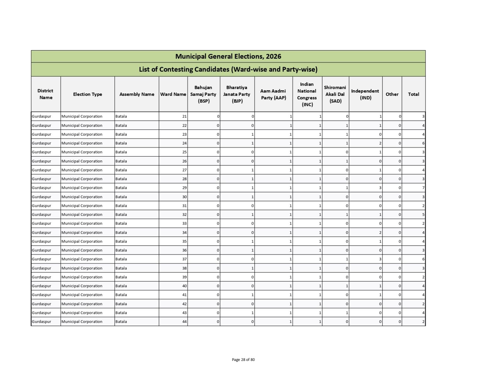 Muncipal General Elections 2026