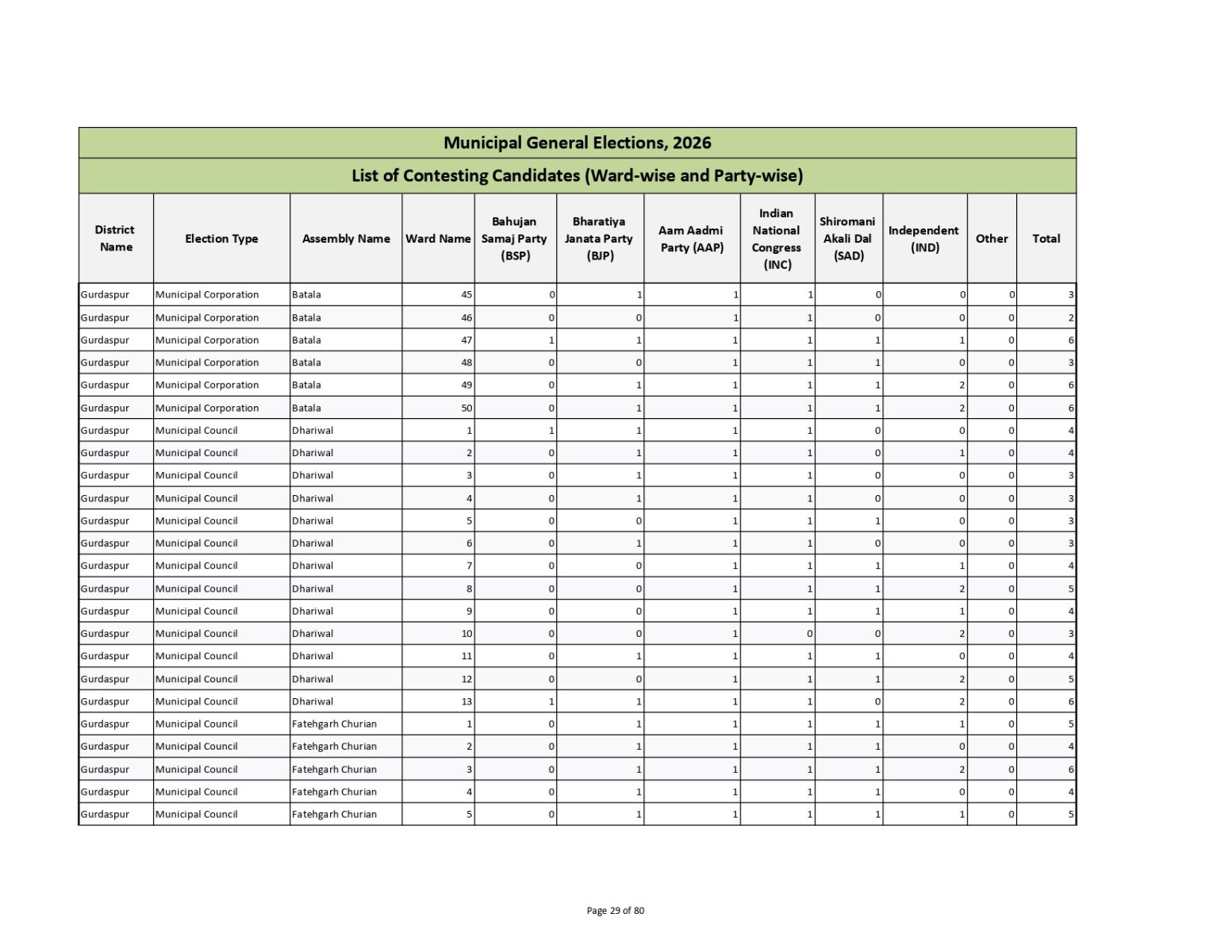Muncipal General Elections 2026