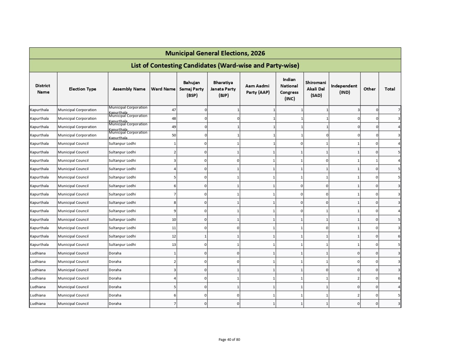 Muncipal General Elections 2026