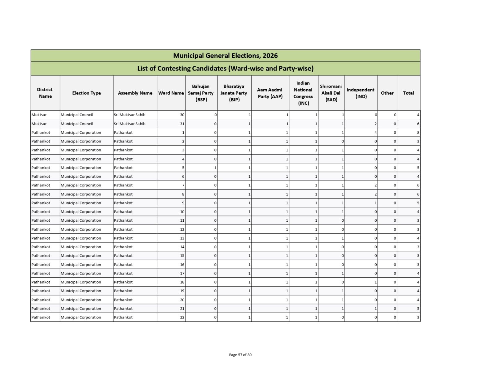 Muncipal General Elections 2026