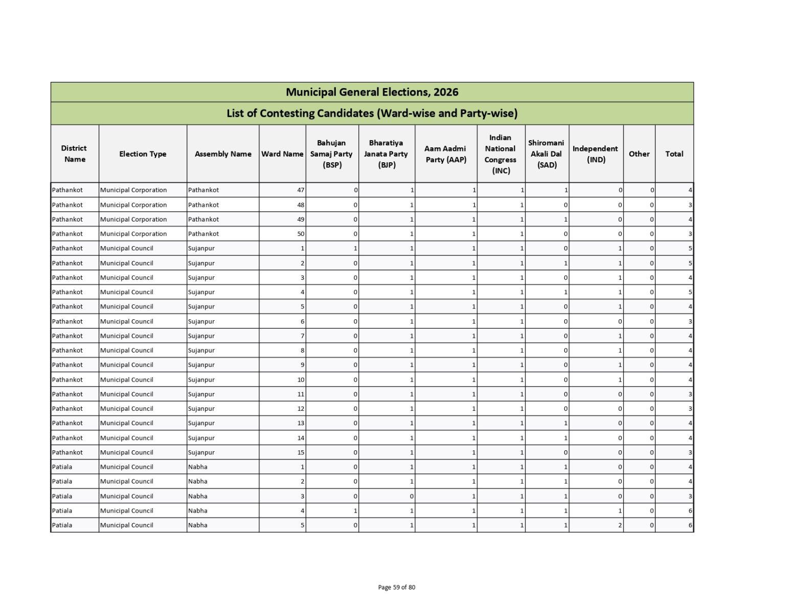 Muncipal General Elections 2026