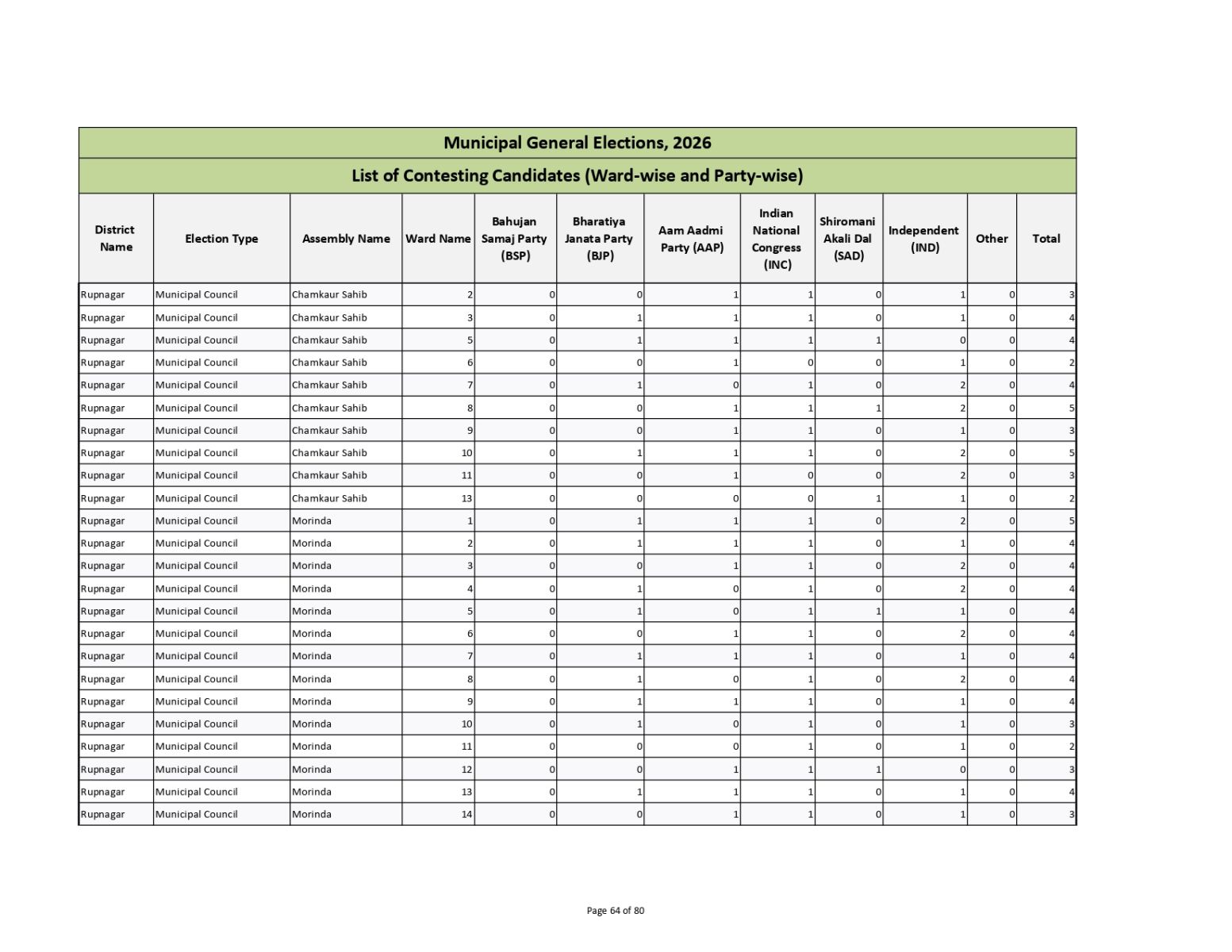 Muncipal General Elections 2026