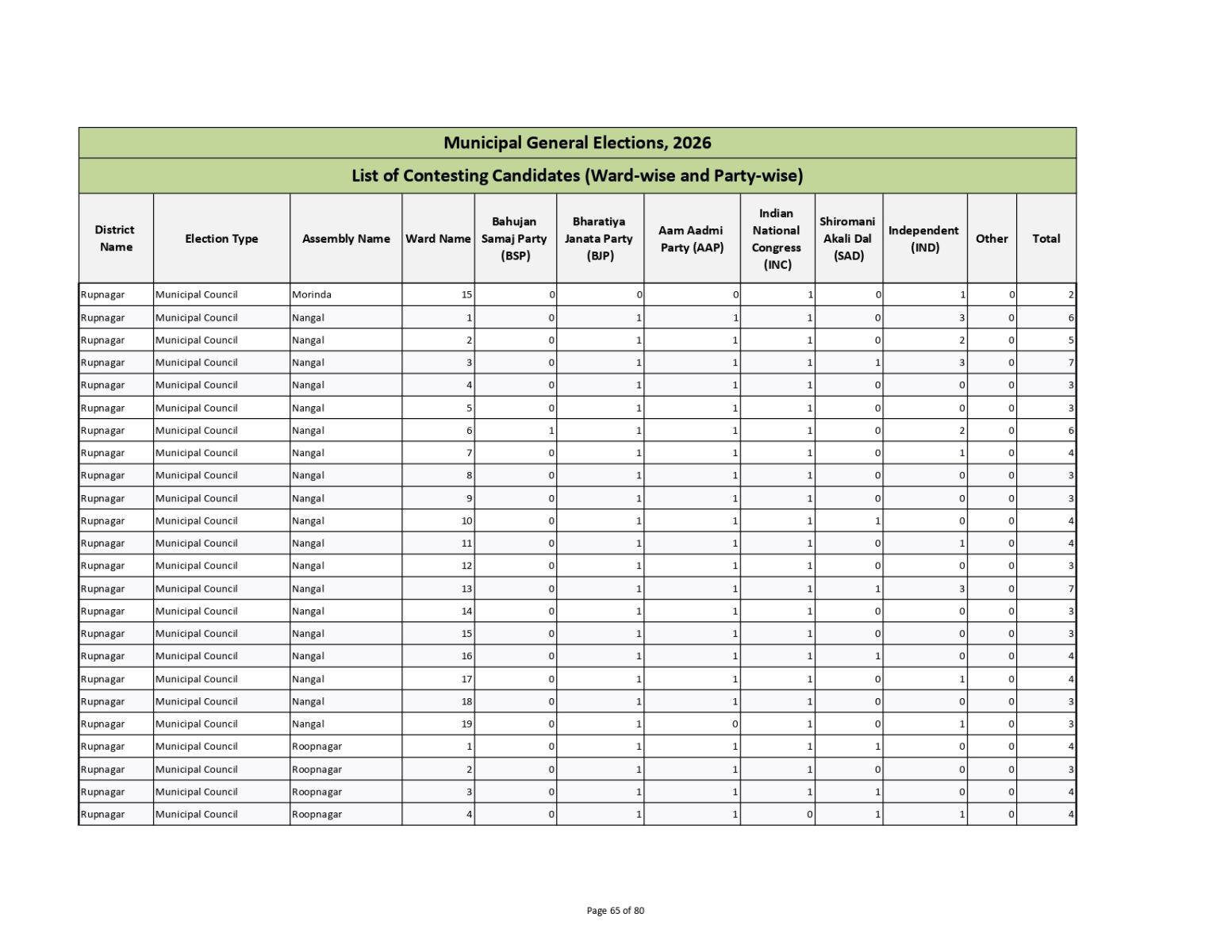 Muncipal General Elections 2026