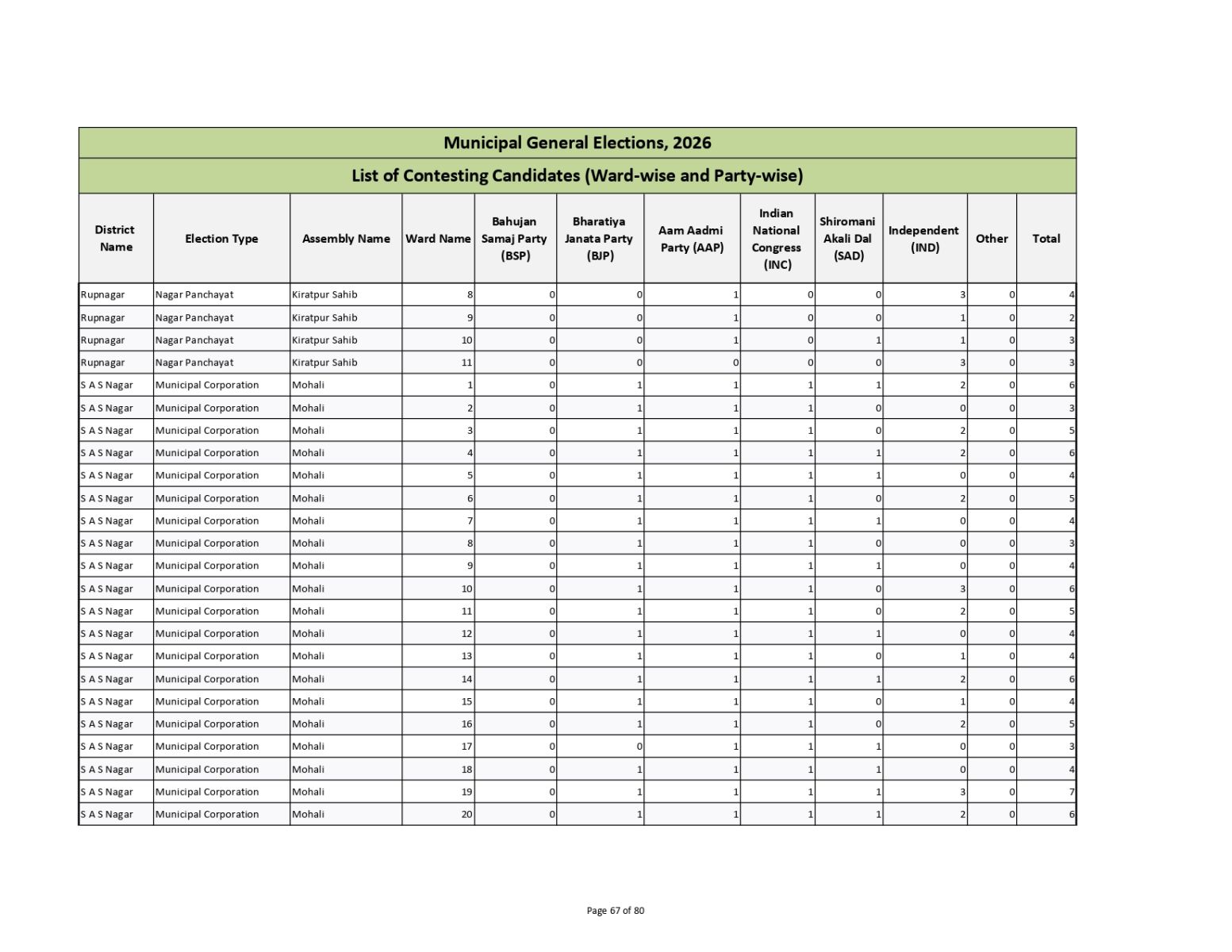Muncipal General Elections 2026