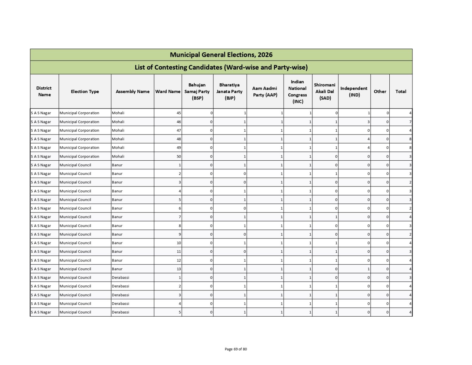 Muncipal General Elections 2026