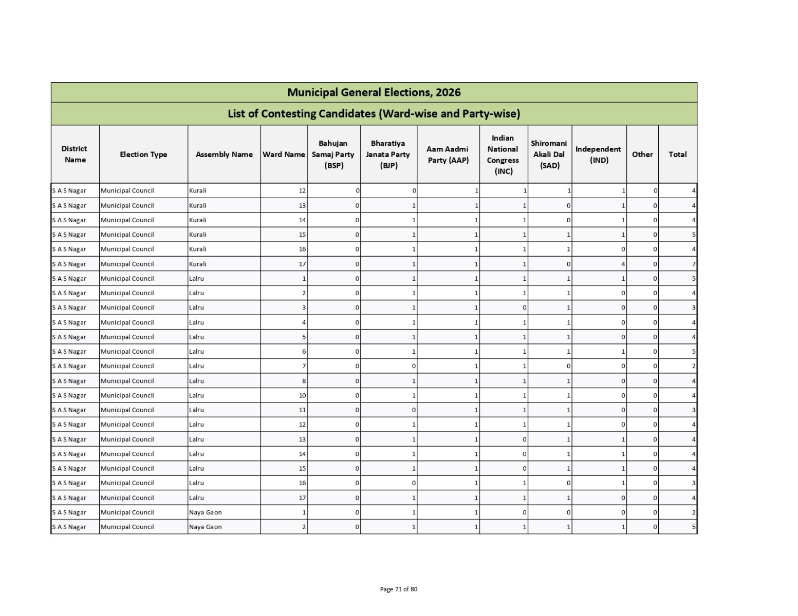 Muncipal General Elections 2026