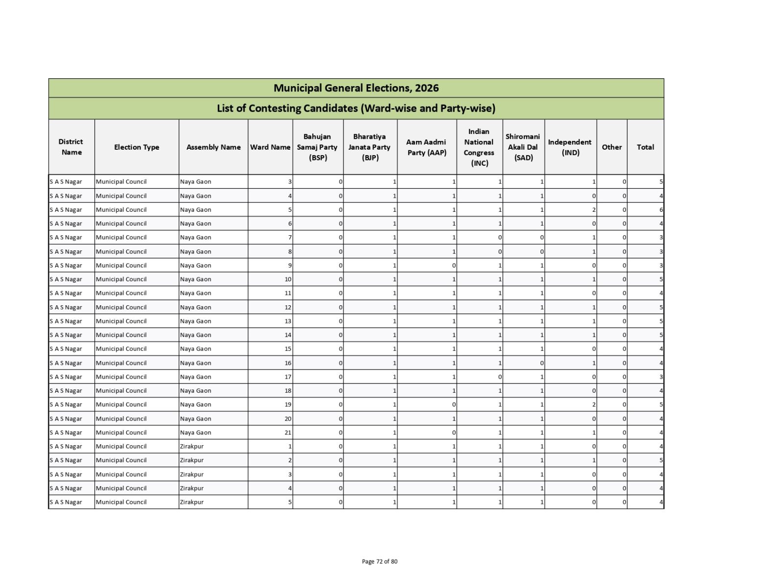 Muncipal General Elections 2026