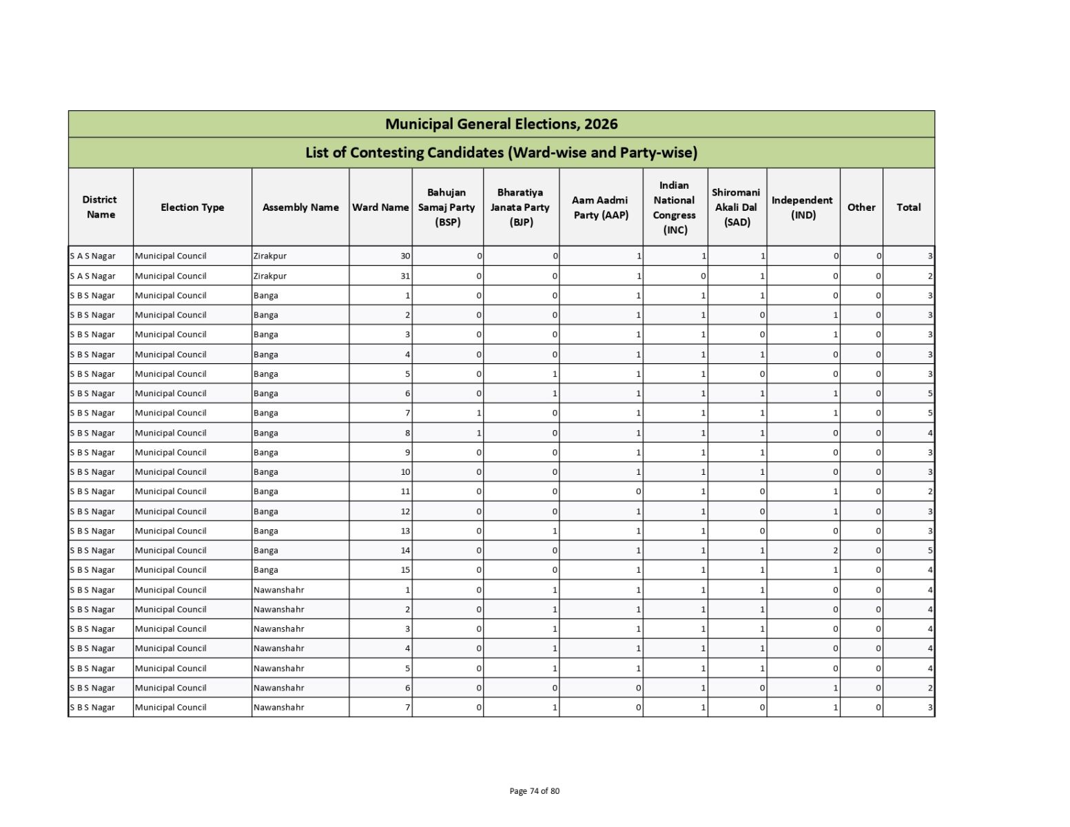 Muncipal General Elections 2026