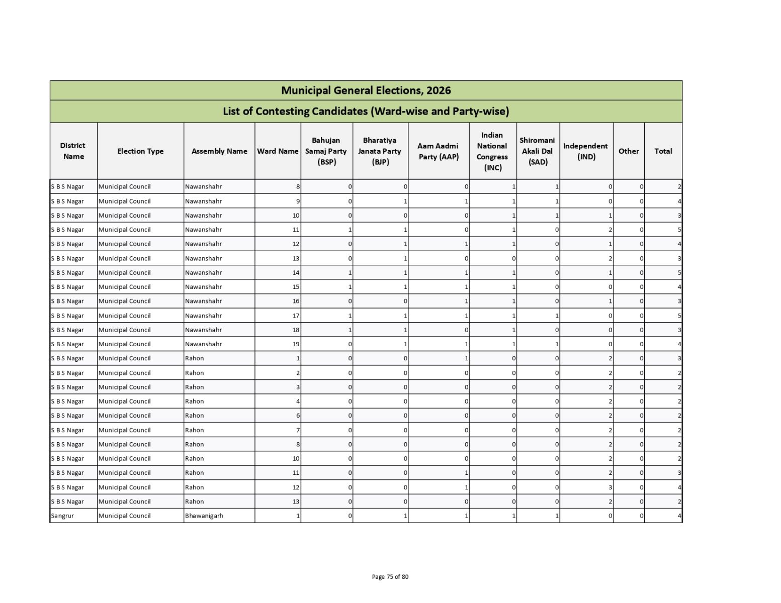 Muncipal General Elections 2026