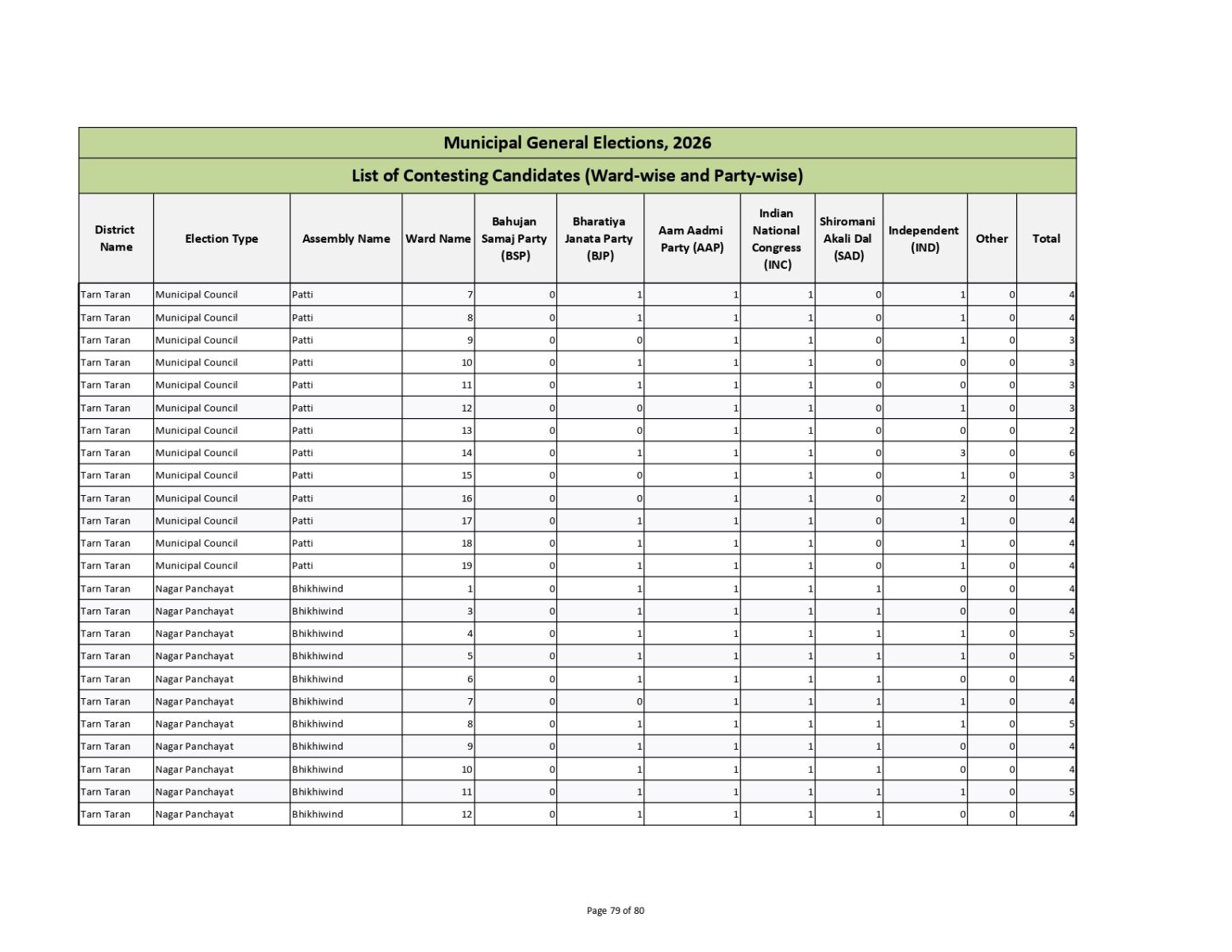 Muncipal General Elections 2026