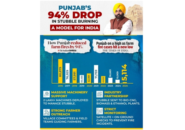 Historic Win! Mann Govt's Scientific Strategy Achieves 94% Reduction in Stubble Burning